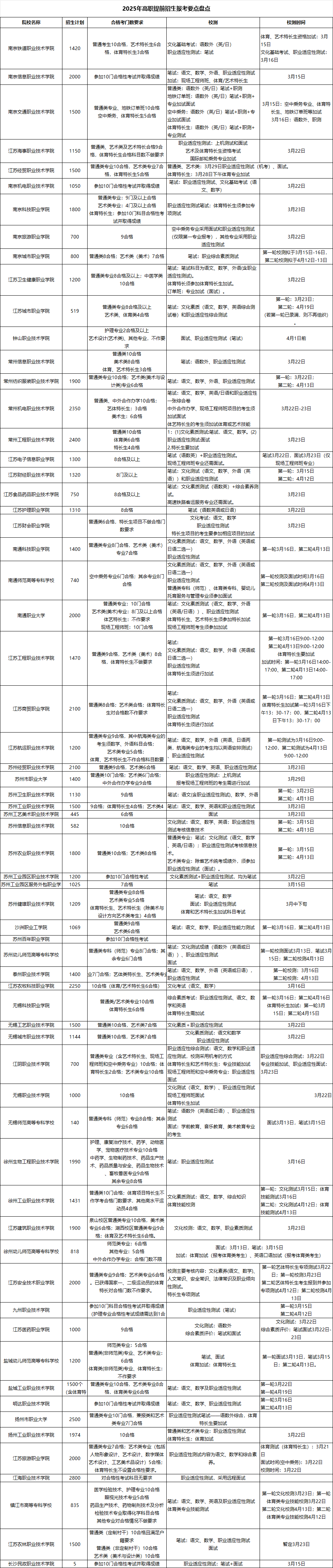 2025高職提前招生報(bào)考要點(diǎn).png