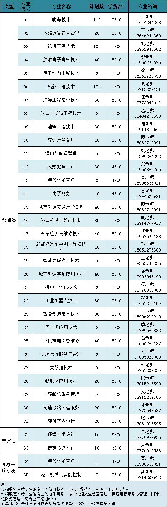 江蘇航運(yùn)職業(yè)技術(shù)學(xué)院2025年提前招生計(jì)劃.png