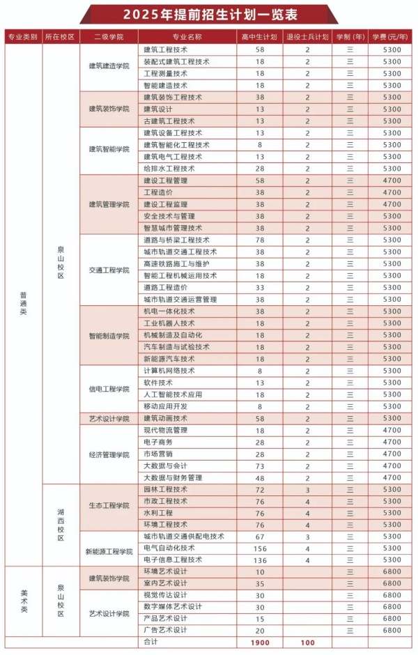 江蘇建筑職業(yè)技術(shù)學(xué)院2025年提前招生計(jì)劃_副本.jpg