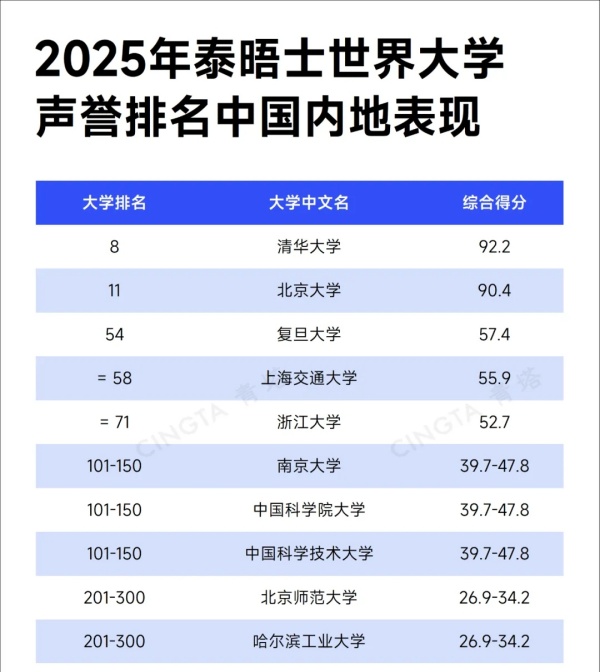 2025泰晤士世界大學聲譽排名發(fā)布！清華大學穩(wěn)居世界第八名！2.webp_副本.jpg