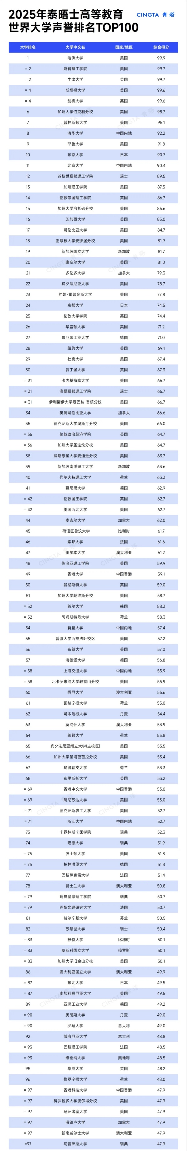 2025泰晤士世界大學聲譽排名發(fā)布！清華大學穩(wěn)居世界第八名！.webp_副本.jpg