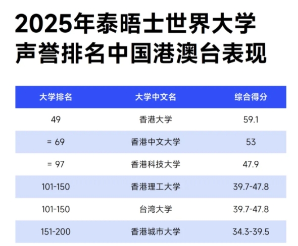 2025泰晤士世界大學聲譽排名發(fā)布！清華大學穩(wěn)居世界第八名！11.webp.jpg