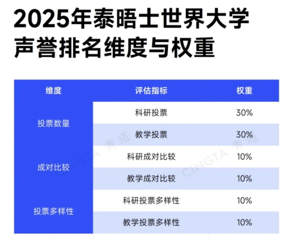 2025泰晤士世界大學聲譽排名發(fā)布！清華大學穩(wěn)居世界第八名！12.webp.jpg