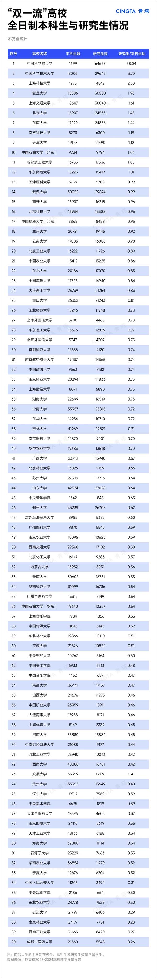 研究生是本科生的38倍！“雙一流”在校生統(tǒng)計！.webp.jpg