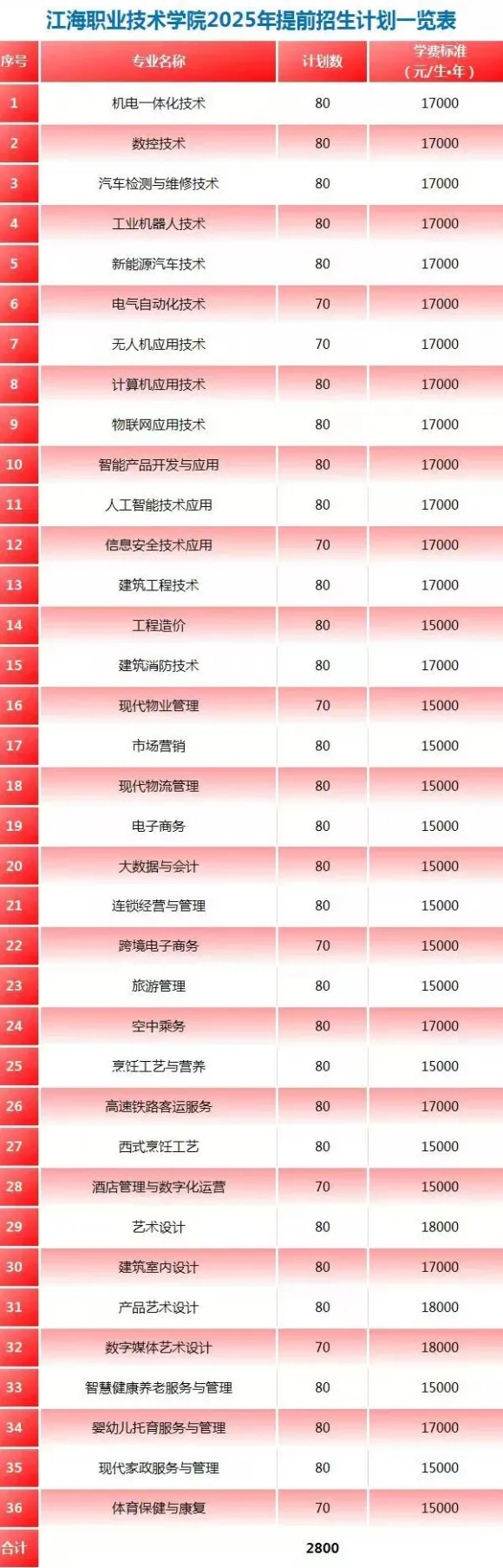 江海職業(yè)技術(shù)學(xué)院2025年提前招生報考指南2.webp_副本.jpg