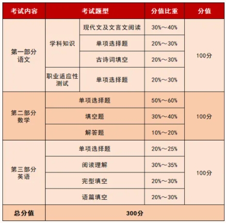 泰州職業(yè)技術(shù)學(xué)院2025年提前招生文化素質(zhì)?？伎荚囌f明.png