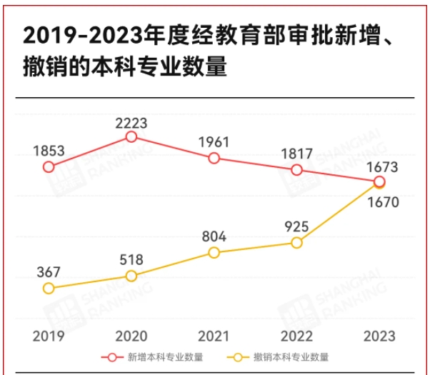 史上最大規(guī)模！1670個(gè)專業(yè)，撤銷2.png