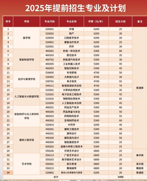 泰州職業(yè)技術(shù)學(xué)院2025年提前招生有34個專業(yè)，1400個計劃！.png