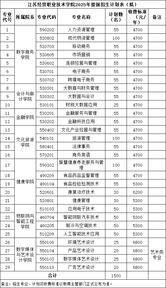 江蘇經(jīng)貿(mào)職業(yè)技術(shù)學(xué)院2025年提前招生擬招生計(jì)劃表.png