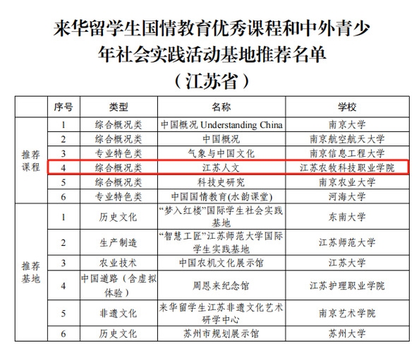 江蘇農(nóng)牧科技職業(yè)學院國際化教學資源建設(shè)取得新成果.png