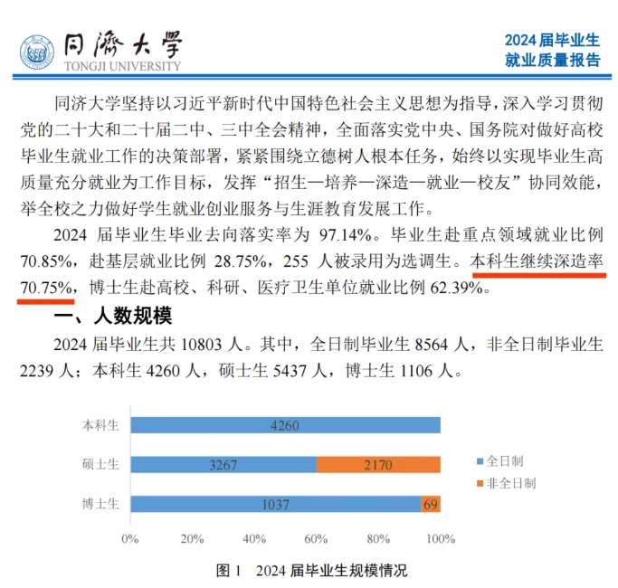 同濟(jì)大學(xué)2024屆畢業(yè)生就業(yè)質(zhì)量報(bào)告發(fā)布！七成進(jìn)國企央企.png
