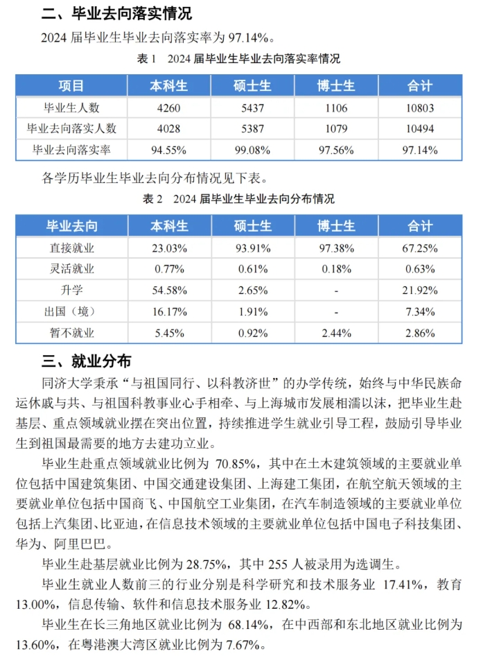 同濟(jì)大學(xué)2024屆畢業(yè)生就業(yè)質(zhì)量報(bào)告發(fā)布！七成進(jìn)國企央企2.png