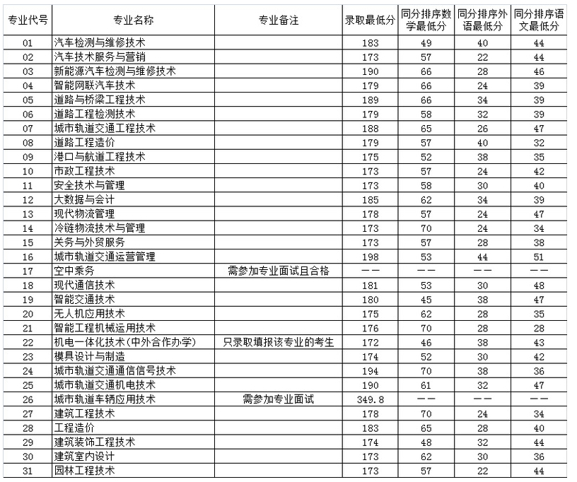 南京交通職業(yè)技術(shù)學(xué)院2024年高職提前招生專業(yè)錄取最低分.png