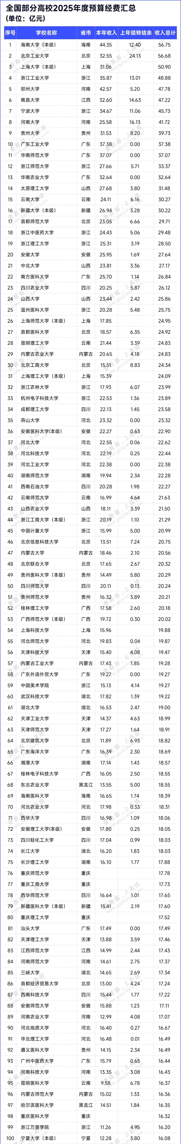 近500所高校！2025年預(yù)算經(jīng)費(fèi)出爐_副本.jpg