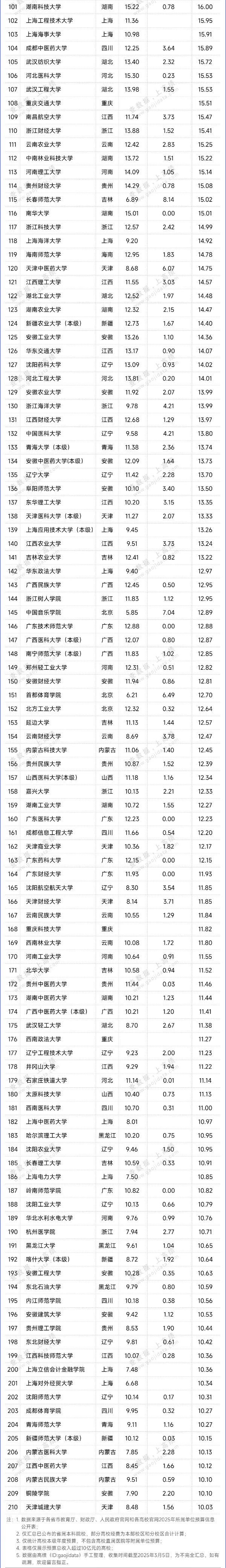 近500所高校！2025年預(yù)算經(jīng)費(fèi)出爐2_副本.jpg