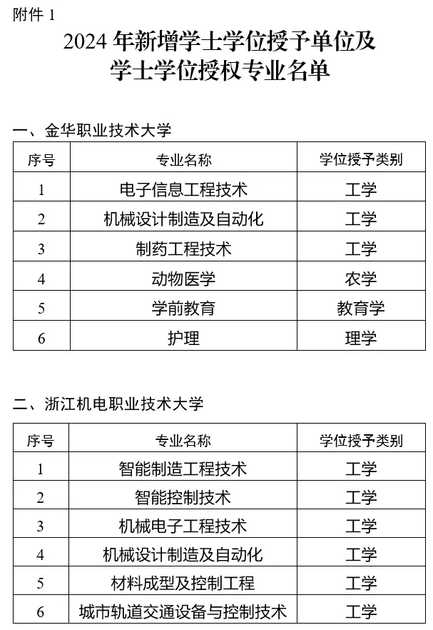 一批大學(xué)，擬新增學(xué)位點(diǎn)！2.png
