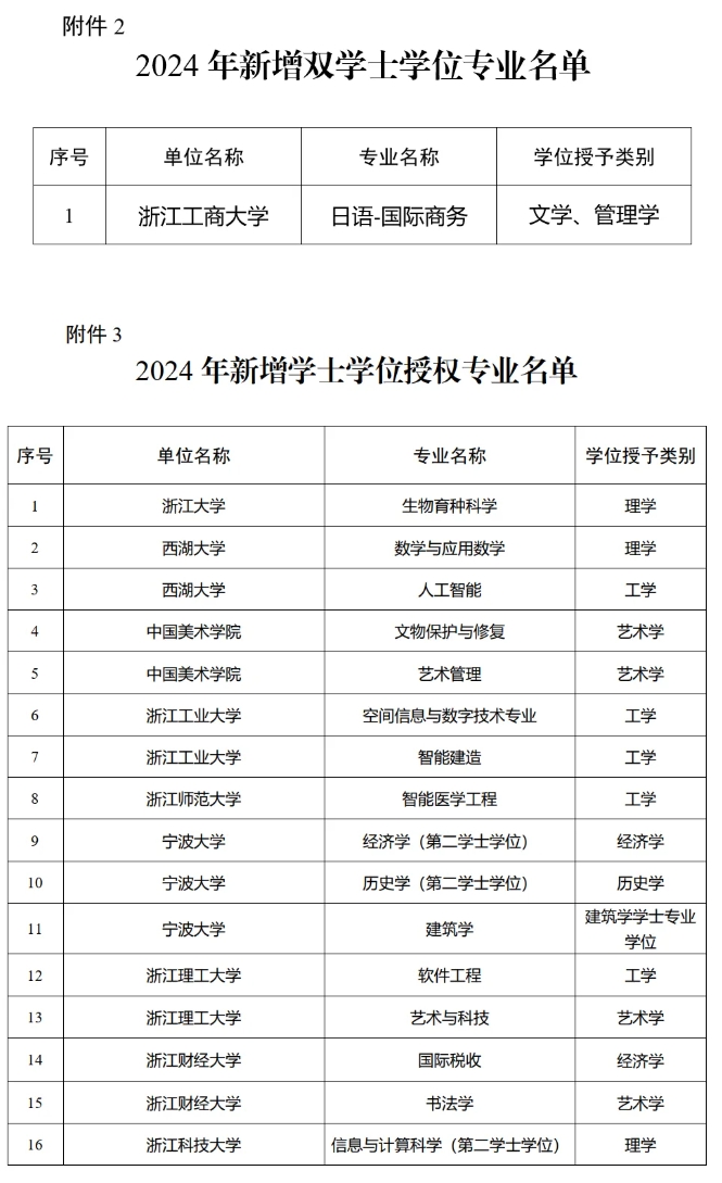 一批大學(xué)，擬新增學(xué)位點(diǎn)！3.png