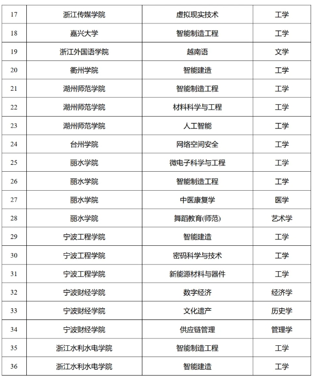 一批大學(xué)，擬新增學(xué)位點(diǎn)！4.png
