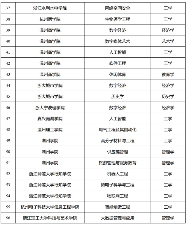 一批大學(xué)，擬新增學(xué)位點(diǎn)！5.png