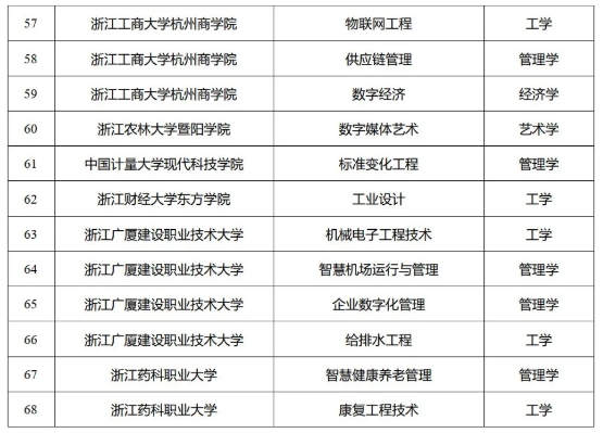一批大學(xué)，擬新增學(xué)位點(diǎn)！6.png
