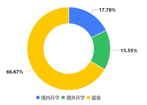 南科大力學(xué)與航空航天工程系2024屆畢業(yè)生去向報告發(fā)布，升學(xué)就業(yè)率高達96.7%3.png