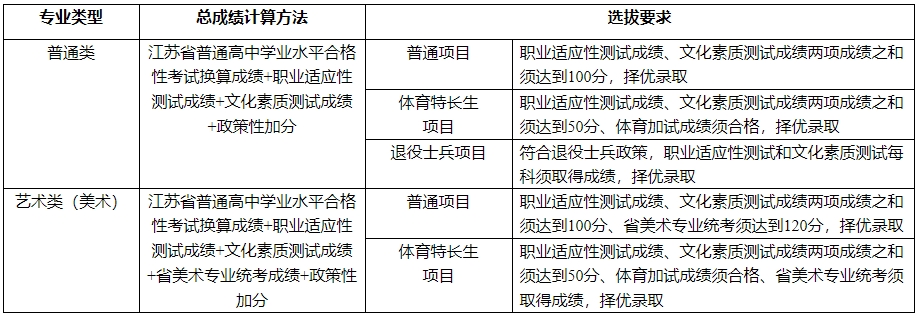 江蘇工程職業(yè)技術(shù)學(xué)院2025年提前招生校測(cè)為筆試，3月16日開(kāi)考.png