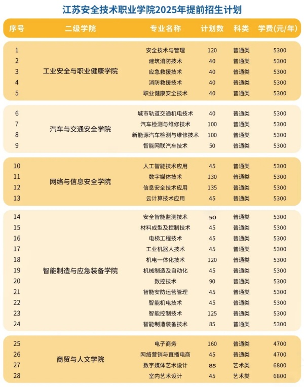 江蘇安全技術(shù)職業(yè)學(xué)院2025提前招生計(jì)劃_副本_副本.jpg