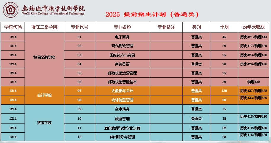 2025年無(wú)錫城市職業(yè)技術(shù)學(xué)院提前招生計(jì)劃.png