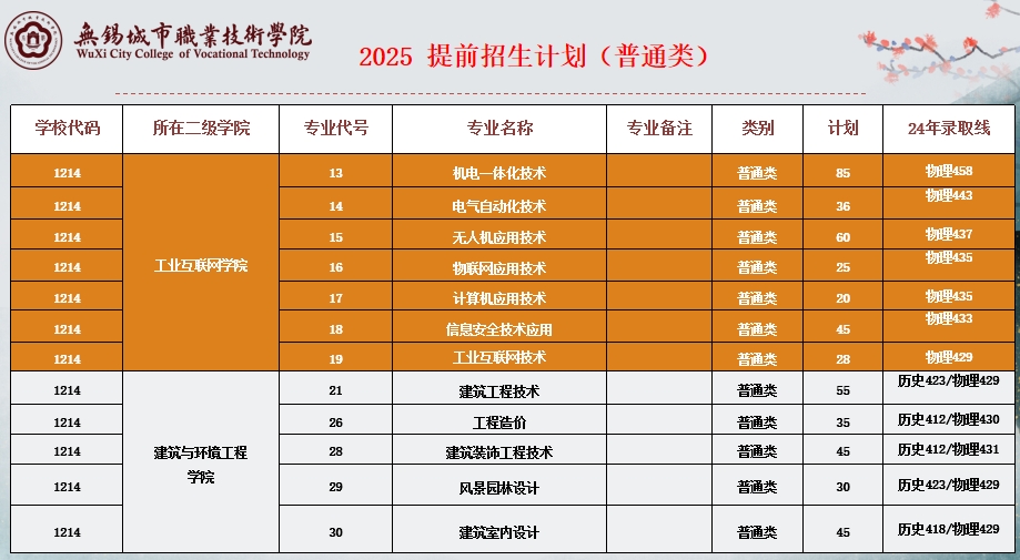 2025年無(wú)錫城市職業(yè)技術(shù)學(xué)院提前招生計(jì)劃2.png