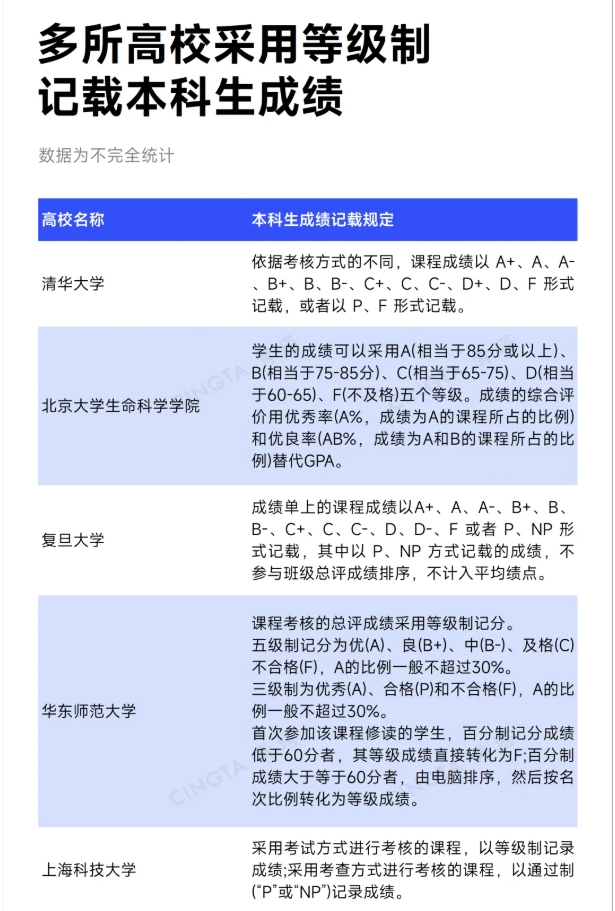 多所“雙一流”高校，取消績(jī)點(diǎn)！.png