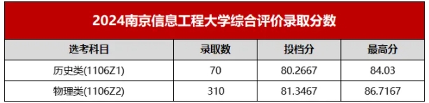 最高降51分錄取！江蘇省2024年綜合評(píng)價(jià)錄取分匯總！3.png