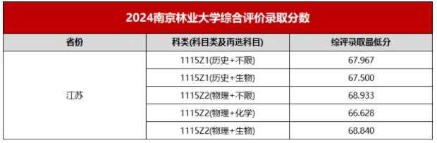 最高降51分錄??！江蘇省2024年綜合評(píng)價(jià)錄取分匯總！9.png
