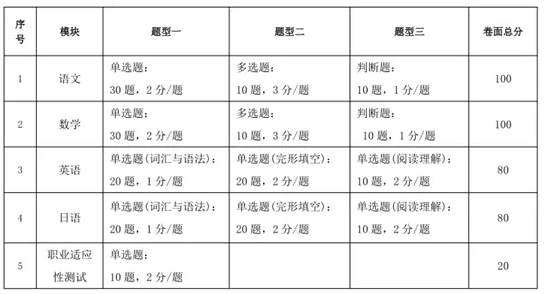 南通職業(yè)大學(xué)2025年提前招生考試聯(lián)合校測通知.png
