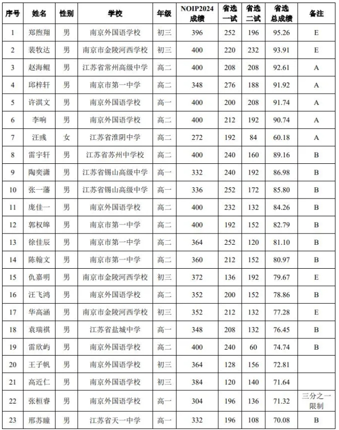 省隊23人！2025年信息學(xué)競賽江蘇省隊名單公示.png