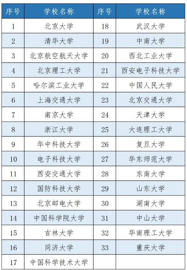 “雙一流”“C9”“Z14”“101計(jì)劃”“G7”“E9”……這些名詞代表什么？3.png