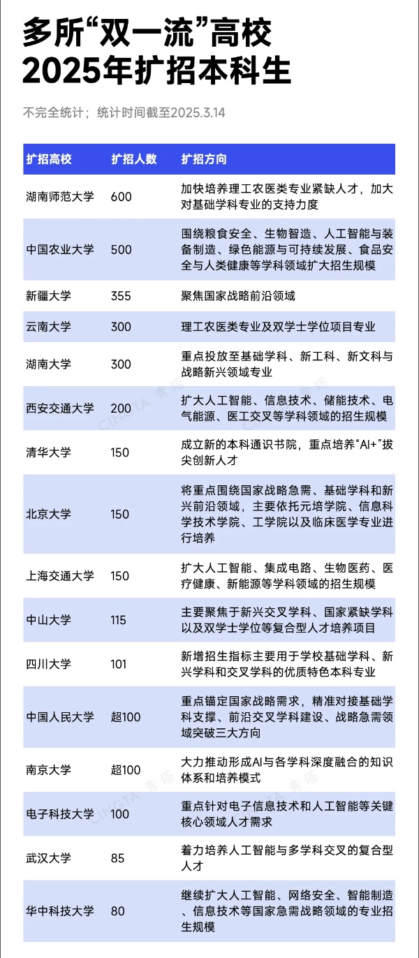 多所“雙一流”高校，明確擴(kuò)招本科人數(shù)！_副本.jpg
