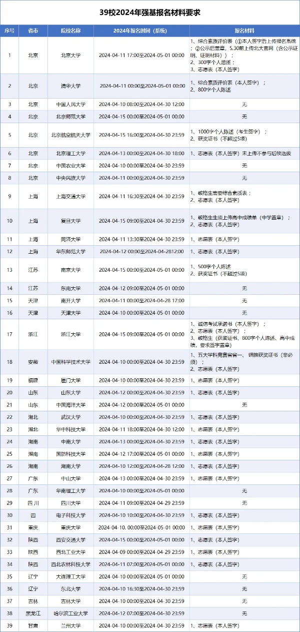 初審隱藏陷阱？2025年強(qiáng)基綜評(píng)報(bào)考重點(diǎn)材料提前優(yōu)化！_副本.jpg