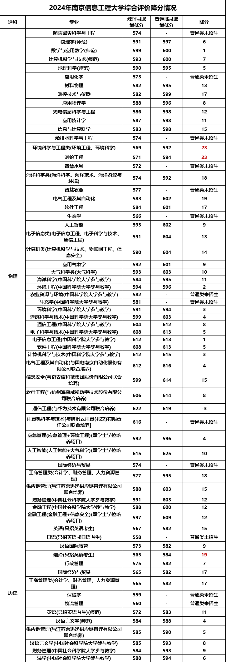 南信大綜合評(píng)價(jià)降分.png