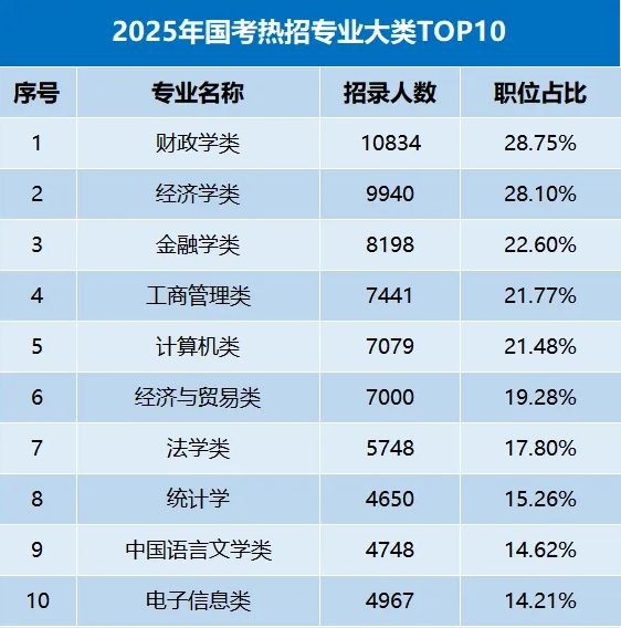 想考公務(wù)員，盡量選這10個黃金專業(yè)！附推薦院校3.png