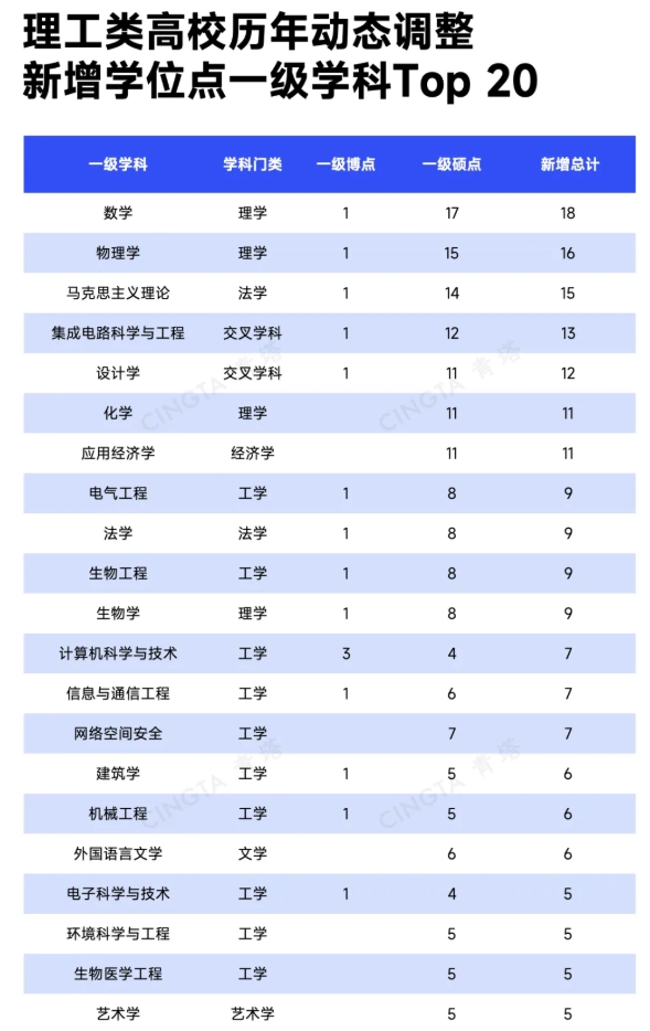 超500個！多所理工類高校，撤銷學位點5.png