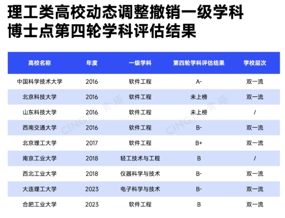 超500個！多所理工類高校，撤銷學位點6.png