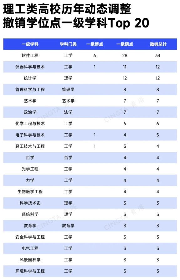 超500個！多所理工類高校，撤銷學位點7.png