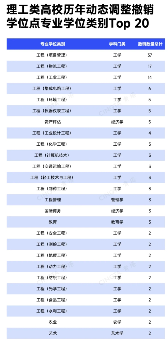 超500個！多所理工類高校，撤銷學位點8.png