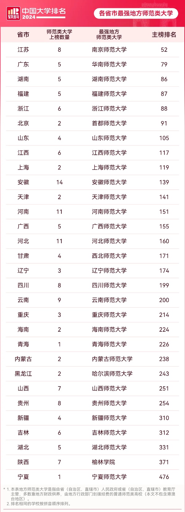 中央支持！這些大學(xué)，有望進“雙一流”！2_副本.jpg