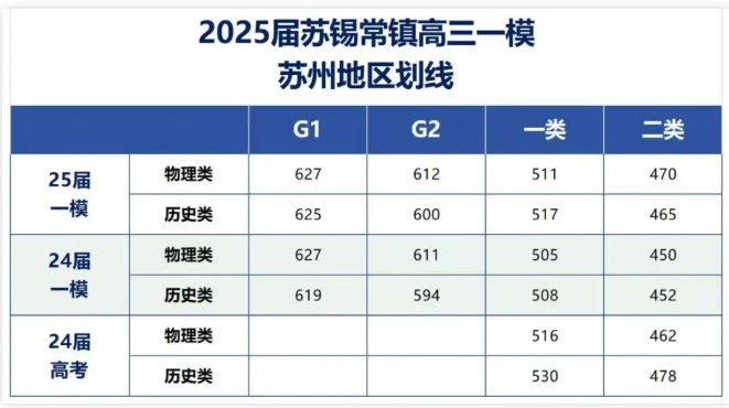2025屆南京鹽城二模、蘇北七市二模、蘇錫常鎮(zhèn)一模劃線出爐3.png
