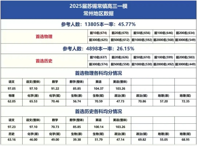 2025屆南京鹽城二模、蘇北七市二模、蘇錫常鎮(zhèn)一模劃線出爐4.png