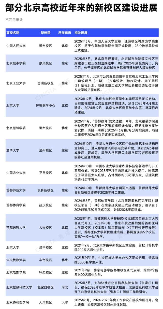 多校擬整體搬遷！北京高校，加速疏解！6.png