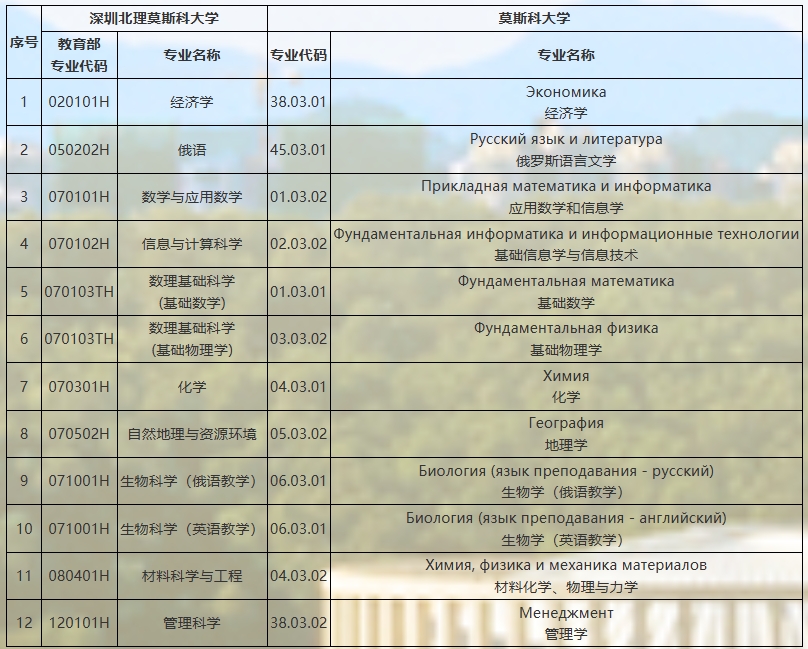 深圳北理莫斯科大學(xué)2025年本科綜合評(píng)價(jià)招生簡(jiǎn)章 （適用于“3+1+2”高考改革省份）5.png