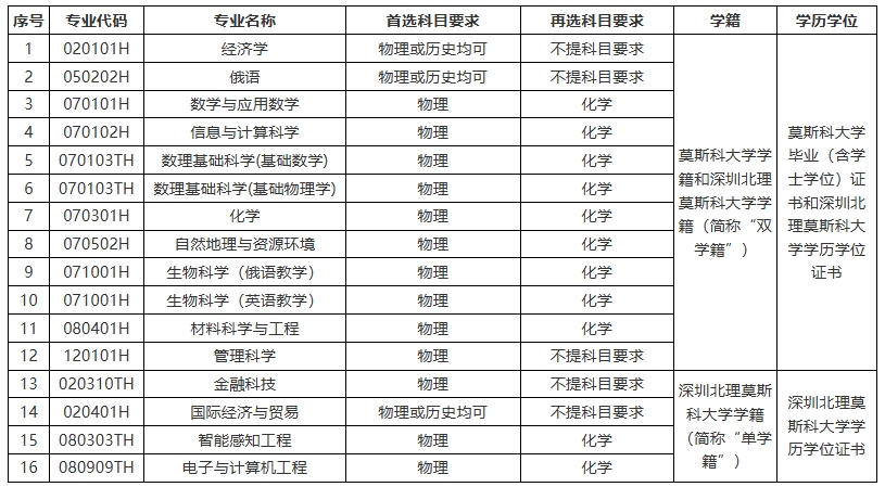 深圳北理莫斯科大學(xué)2025年本科綜合評(píng)價(jià)招生簡(jiǎn)章 （適用于“3+1+2”高考改革省份）.png