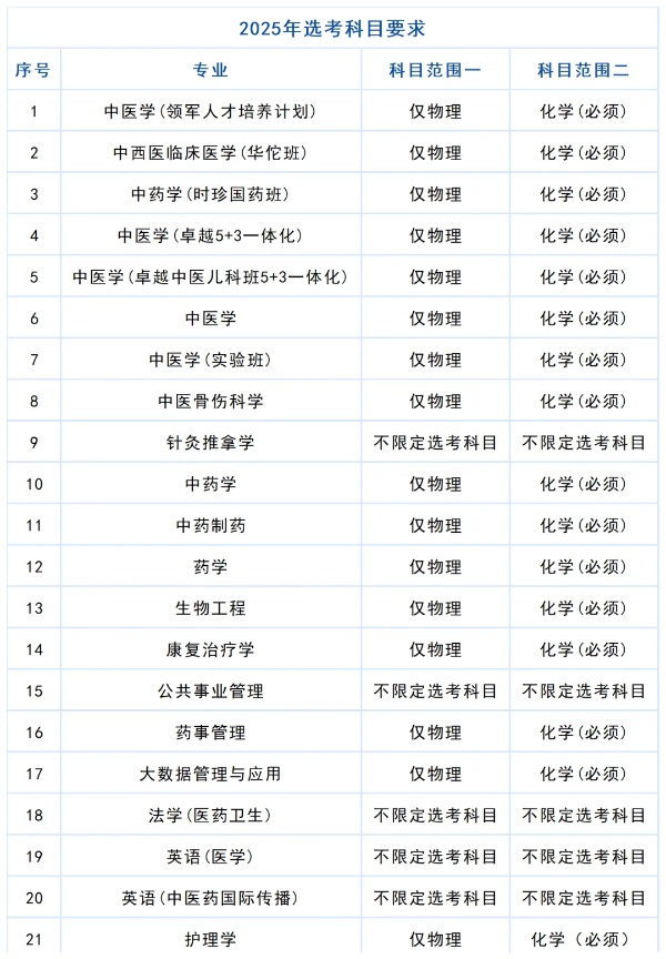 北京中醫(yī)藥大學(xué)2025年選考科目要求2_副本.jpg